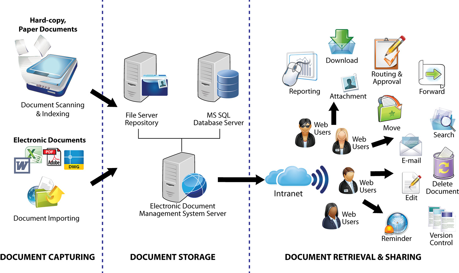 Dms систем. Документами (EDMS – Electronic document Management System. Система управления документами (DMS). DMS система это. Серверная документы.